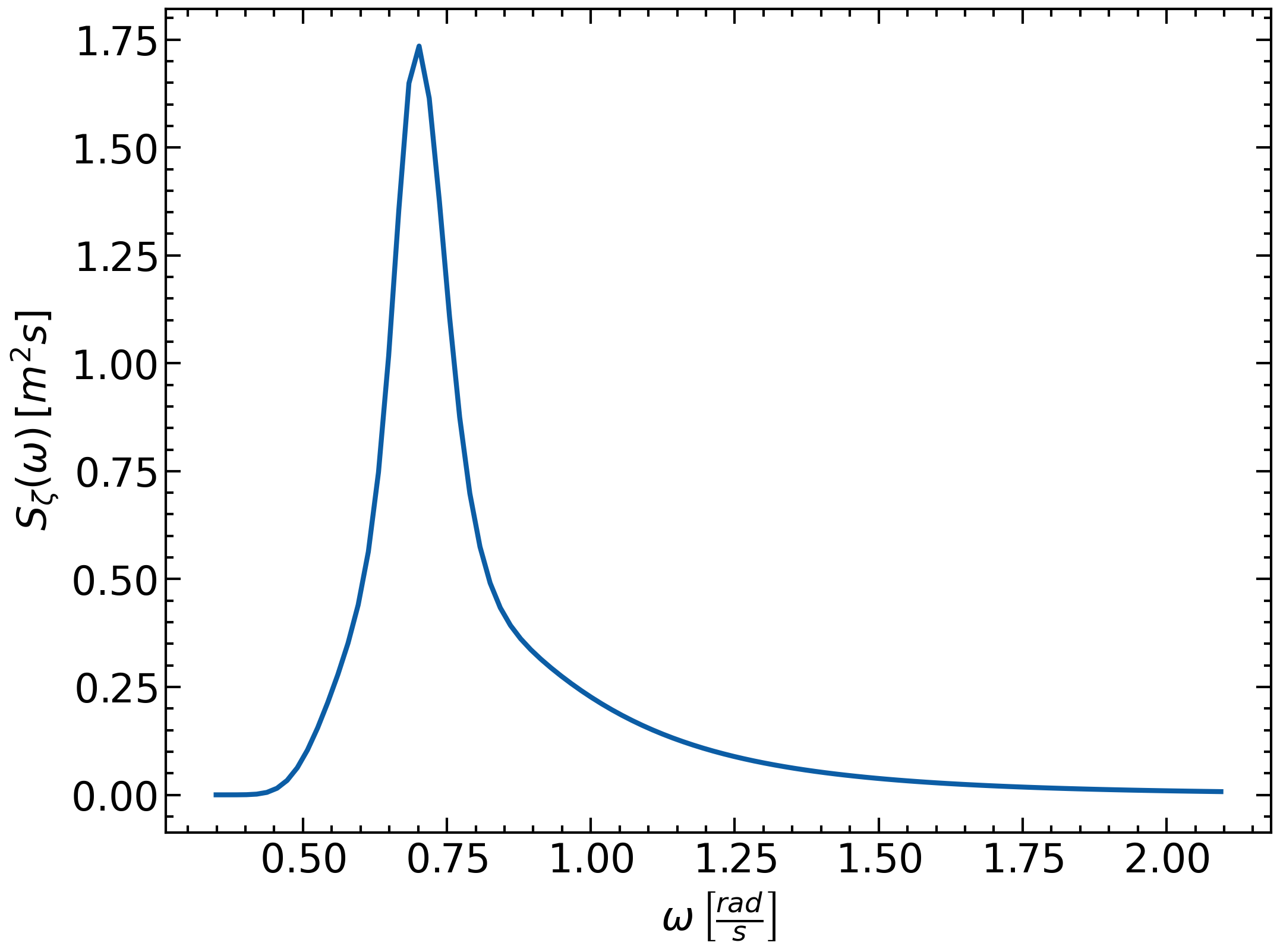 Wave Spectrum Image